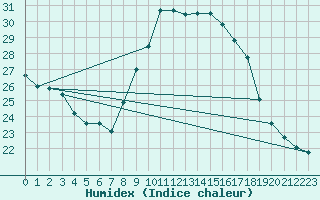 Courbe de l'humidex pour Oviedo