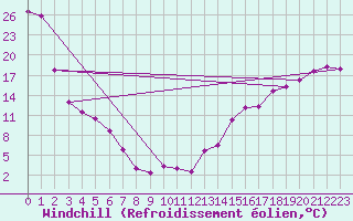 Courbe du refroidissement olien pour Hawk Hills
