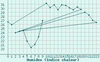 Courbe de l'humidex pour Montredon des Corbires (11)