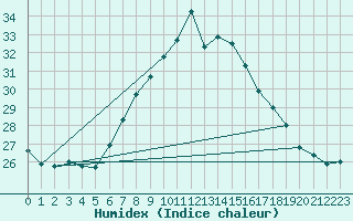 Courbe de l'humidex pour Siria