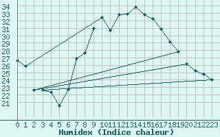 Courbe de l'humidex pour Puebla de Don Rodrigo