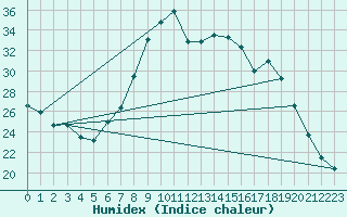 Courbe de l'humidex pour Charlwood