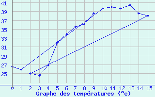 Courbe de tempratures pour Akdeniz