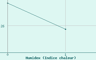 Courbe de l'humidex pour Orly (91)