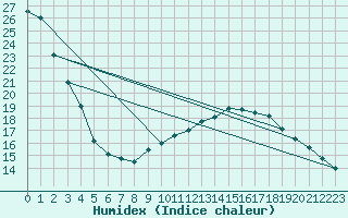 Courbe de l'humidex pour Aubenas - Lanas (07)
