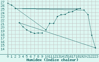 Courbe de l'humidex pour Romorantin (41)