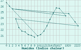 Courbe de l'humidex pour Foz Do Iguacu