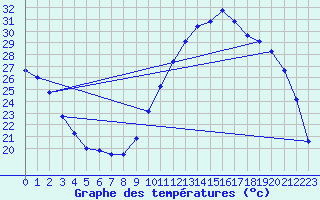 Courbe de tempratures pour Bordeaux (33)