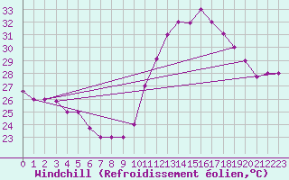 Courbe du refroidissement olien pour Vitoria Aeroporto