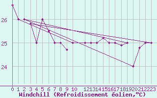 Courbe du refroidissement olien pour Fua