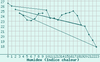 Courbe de l'humidex pour Cambrai / Epinoy (62)