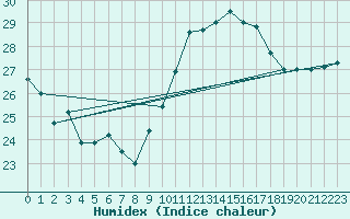 Courbe de l'humidex pour Ile du Levant (83)