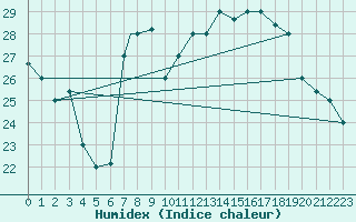 Courbe de l'humidex pour Ghardaia