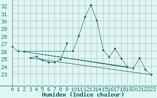 Courbe de l'humidex pour Le Mans (72)