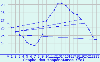 Courbe de tempratures pour Roujan (34)
