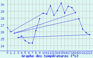 Courbe de tempratures pour Ile du Levant (83)