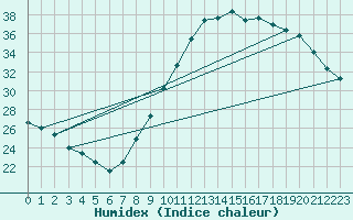 Courbe de l'humidex pour Orly (91)