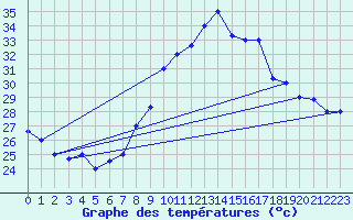 Courbe de tempratures pour Elbayadh