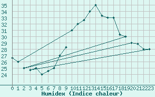 Courbe de l'humidex pour Elbayadh