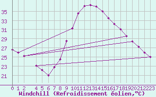 Courbe du refroidissement olien pour Manresa