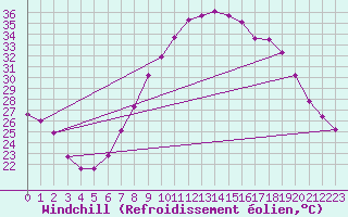 Courbe du refroidissement olien pour Guadalajara