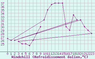 Courbe du refroidissement olien pour Chlef