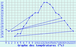 Courbe de tempratures pour Aqaba Airport
