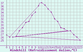 Courbe du refroidissement olien pour Abadan