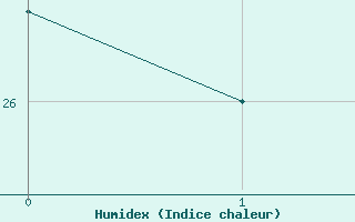 Courbe de l'humidex pour Foz Do Iguacu