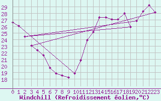 Courbe du refroidissement olien pour La Baeza (Esp)