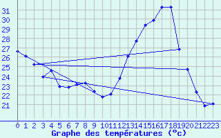 Courbe de tempratures pour Charmant (16)