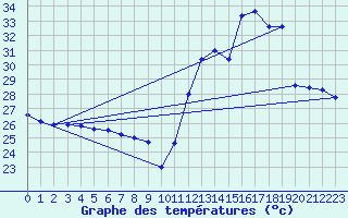 Courbe de tempratures pour Timehri Airport