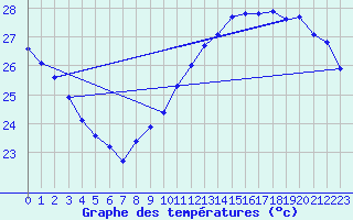 Courbe de tempratures pour Cap Bar (66)
