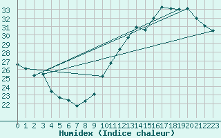 Courbe de l'humidex pour Jan (Esp)