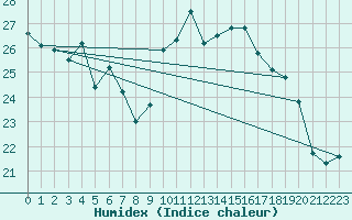 Courbe de l'humidex pour Croisette (62)