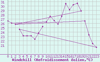 Courbe du refroidissement olien pour Lyon - Saint-Exupry (69)