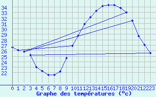 Courbe de tempratures pour Bordeaux-Paulin (33)