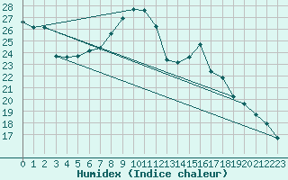 Courbe de l'humidex pour Ble - Binningen (Sw)