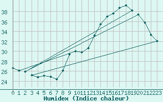 Courbe de l'humidex pour Douelle (46)