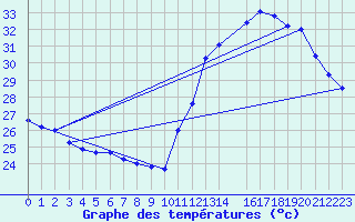 Courbe de tempratures pour Gaucha Do Norte