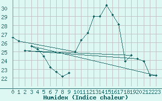 Courbe de l'humidex pour Ambrieu (01)