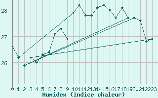 Courbe de l'humidex pour Gibraltar (UK)