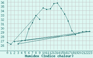 Courbe de l'humidex pour Zerind