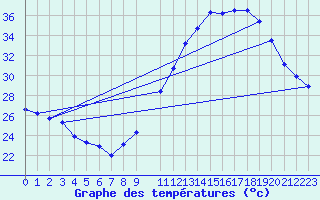 Courbe de tempratures pour Millau - Soulobres (12)