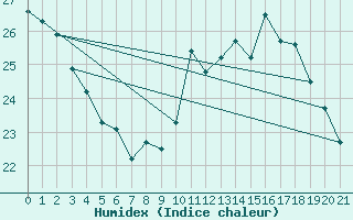 Courbe de l'humidex pour Boulaide (Lux)