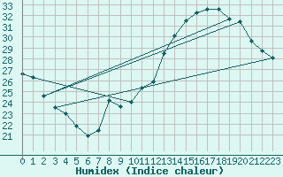 Courbe de l'humidex pour Le Mans (72)