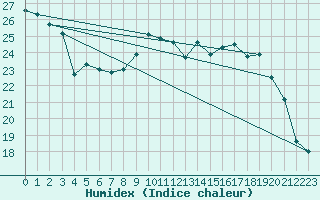 Courbe de l'humidex pour Cazaux (33)