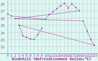 Courbe du refroidissement olien pour Montlimar (26)