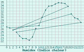 Courbe de l'humidex pour Lemberg (57)