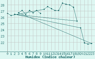 Courbe de l'humidex pour Montpellier (34)